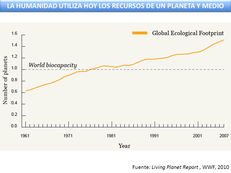 LA HUMANIDAD UTILIZA HOY LOS RECURSOS DE UN PLANETA Y MEDIO