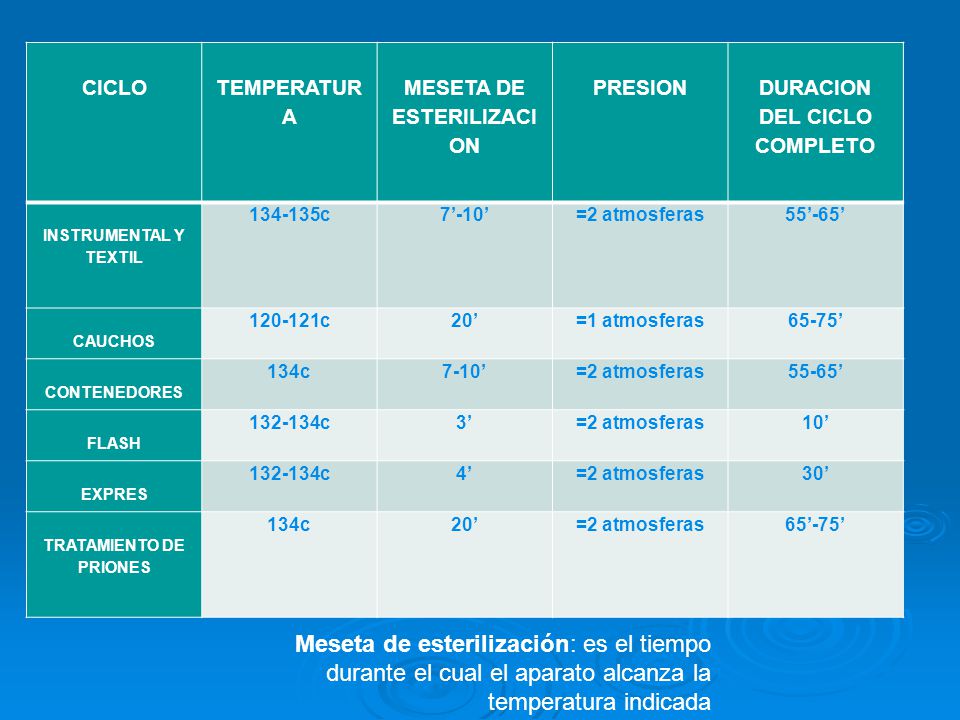 CICLO TEMPERATURA. MESETA DE ESTERILIZACION. PRESION. DURACION DEL CICLO COMPLETO. INSTRUMENTAL Y TEXTIL.