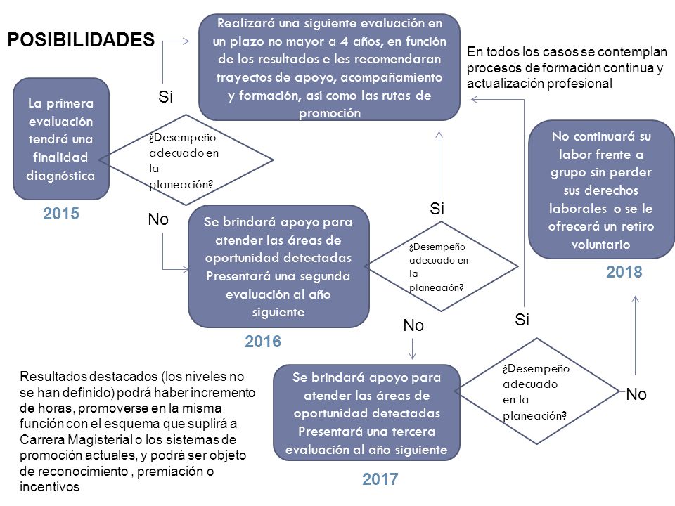 POSIBILIDADES Si Si 2015 No 2018 Si No 2016 No 2017