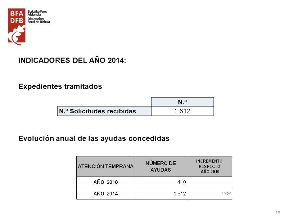 INDICADORES DEL AÑO 2014: Expedientes tramitados Evolución anual de las ayudas concedidas
