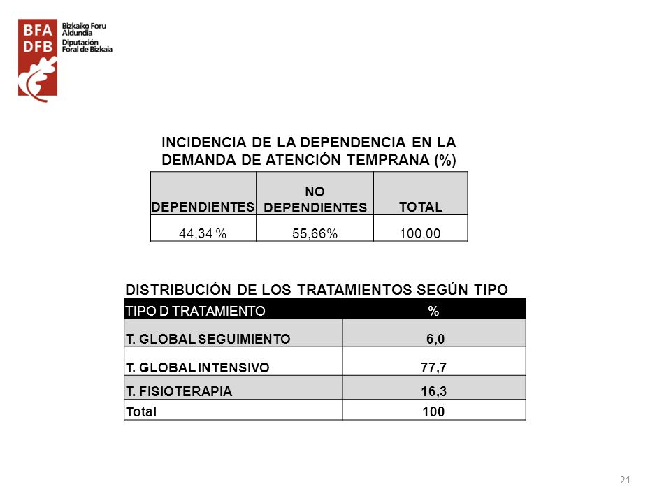 INCIDENCIA DE LA DEPENDENCIA EN LA DEMANDA DE ATENCIÓN TEMPRANA (%)