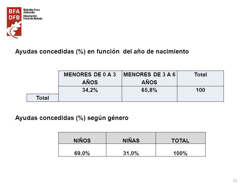 Ayudas concedidas (%) en función del año de nacimiento Ayudas concedidas (%) según género