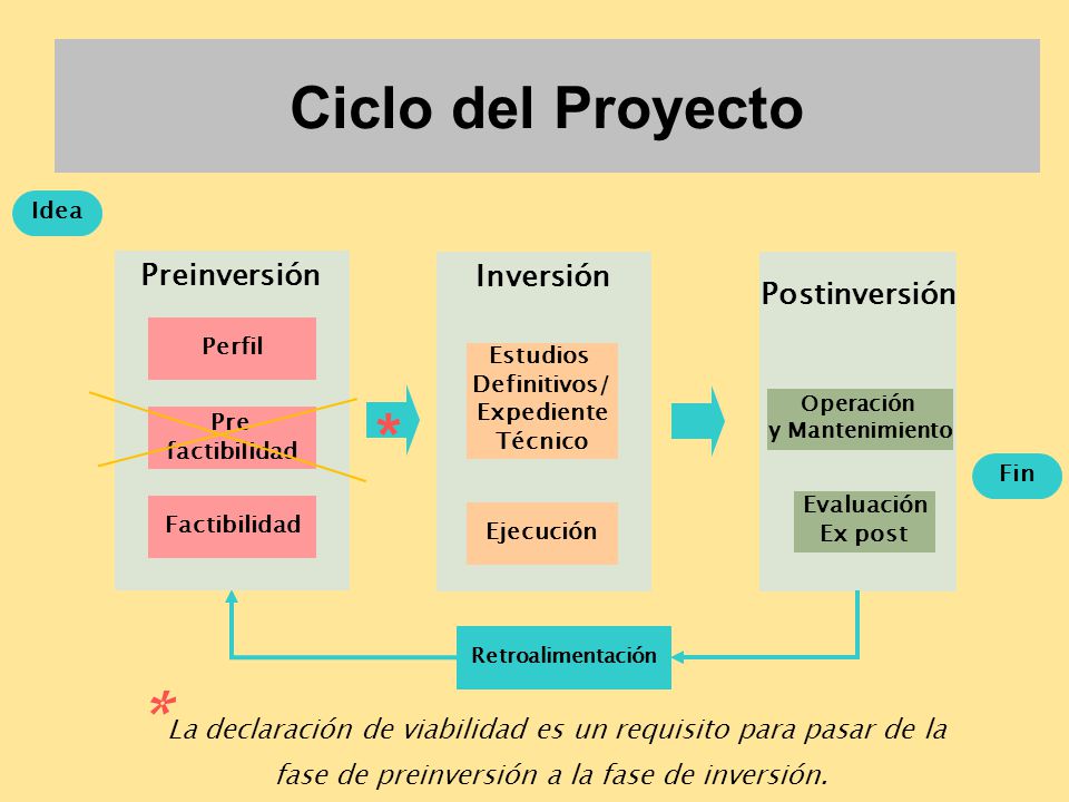 Ciclo del Proyecto Idea. Preinversión. Inversión. Postinversión. Perfil. Estudios. Definitivos/