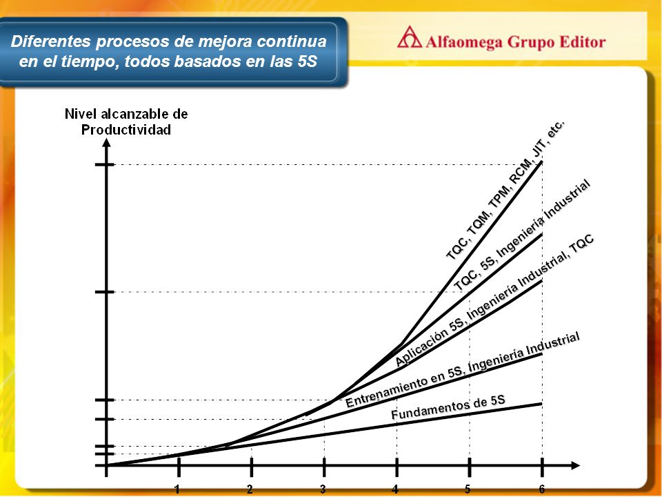 Diferentes procesos de mejora continua en el tiempo, todos basados en las 5S