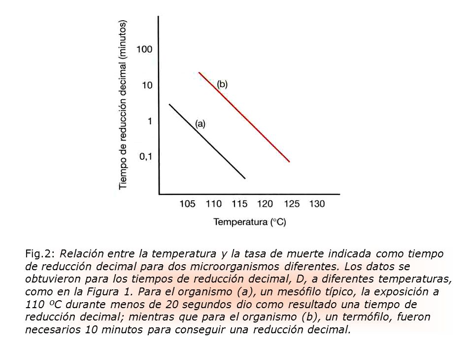 Fig.2: Relación entre la temperatura y la tasa de muerte indicada como tiempo de reducción decimal para dos microorganismos diferentes.