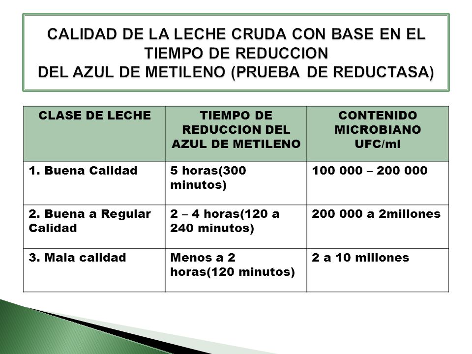 TIEMPO DE REDUCCION DEL AZUL DE METILENO CONTENIDO MICROBIANO UFC/ml