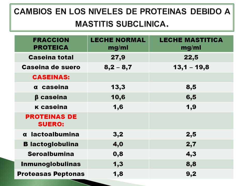 CAMBIOS EN LOS NIVELES DE PROTEINAS DEBIDO A MASTITIS SUBCLINICA.