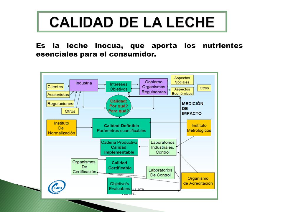 CALIDAD DE LA LECHE Es la leche inocua, que aporta los nutrientes esenciales para el consumidor.