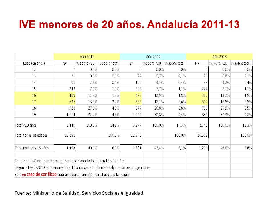 IVE menores de 20 años. Andalucía