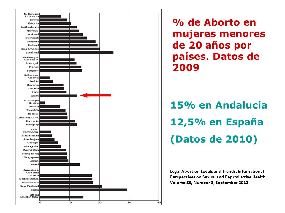 % de Aborto en mujeres menores de 20 años por países. Datos de 2009