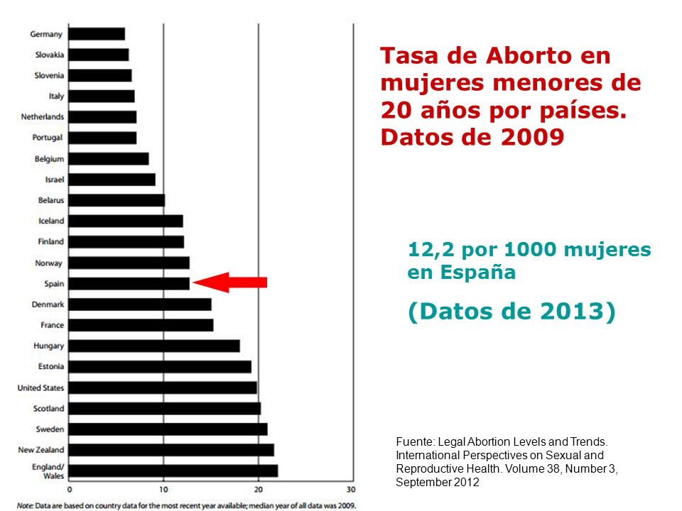 Tasa de Aborto en mujeres menores de 20 años por países. Datos de 2009