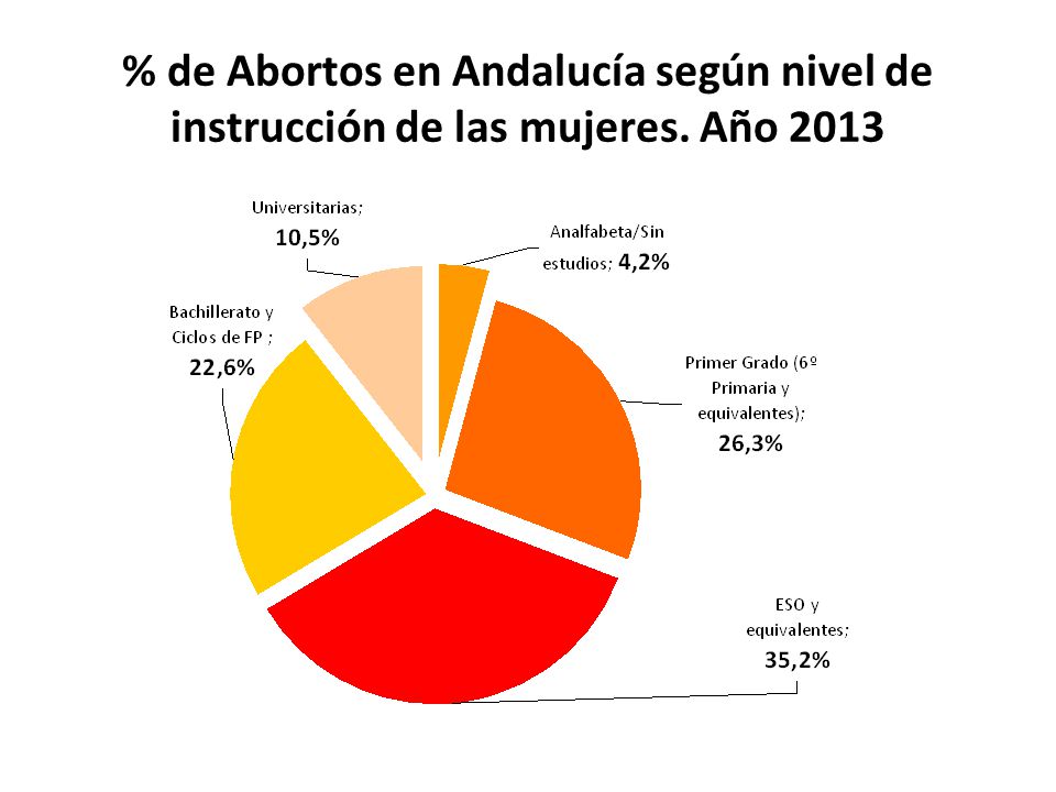 % de Abortos en Andalucía según nivel de instrucción de las mujeres