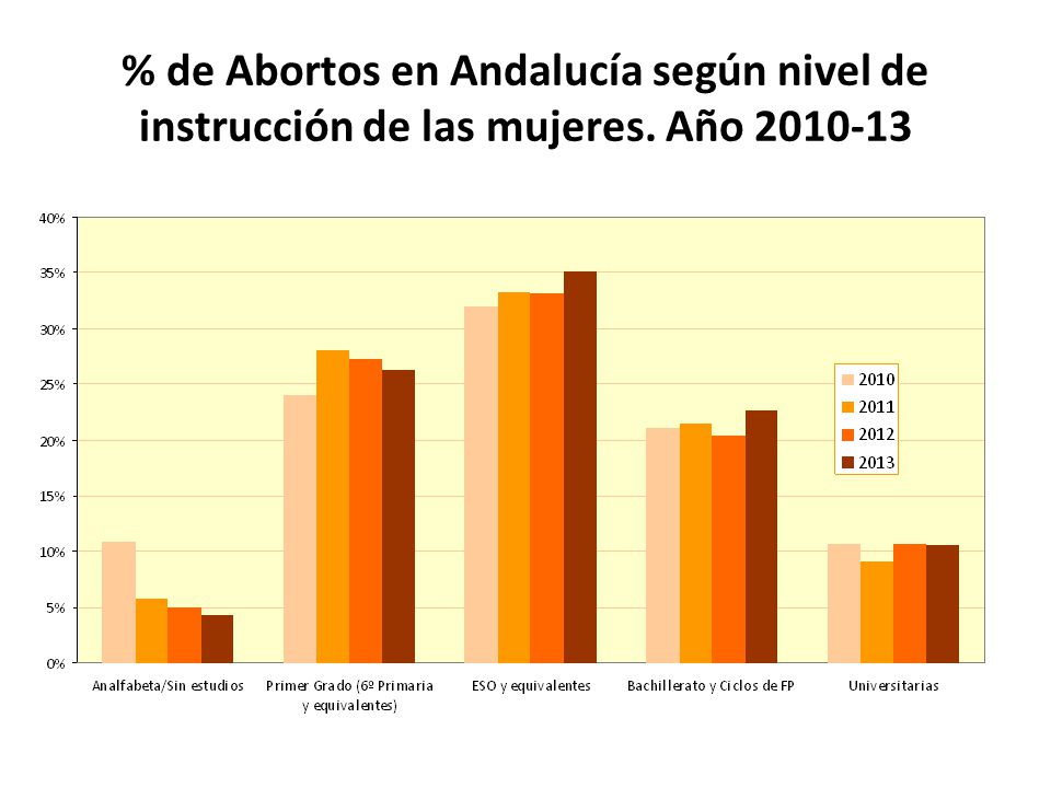 % de Abortos en Andalucía según nivel de instrucción de las mujeres