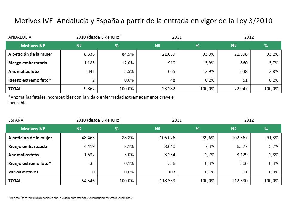 Motivos IVE. Andalucía y España a partir de la entrada en vigor de la Ley 3/2010