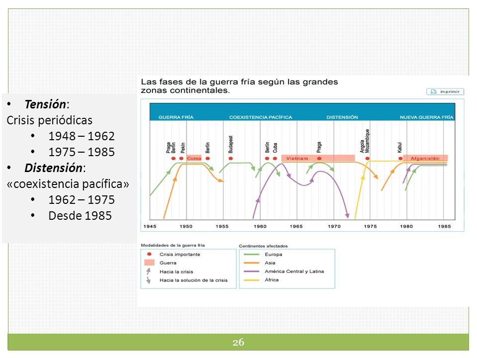 Tensión: Crisis periódicas – – Distensión: «coexistencia pacífica» 1962 –