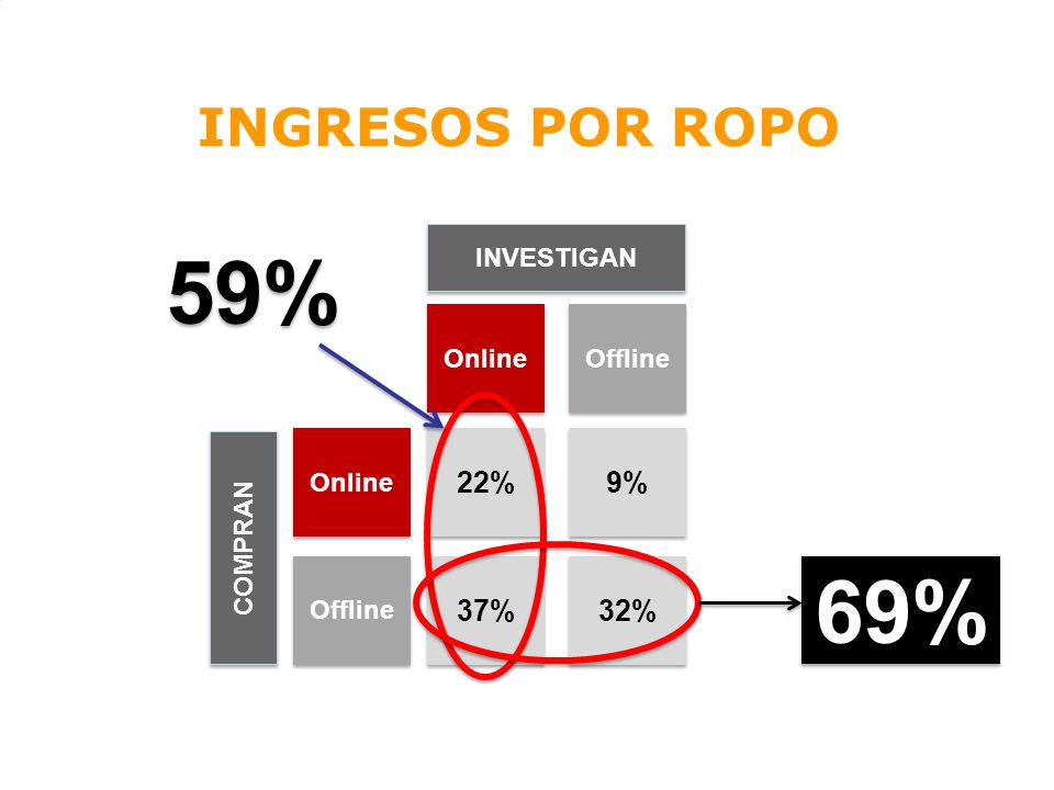 59% 69% INGRESOS POR ROPO 22% 9% 37% 32% INVESTIGAN Online Offline