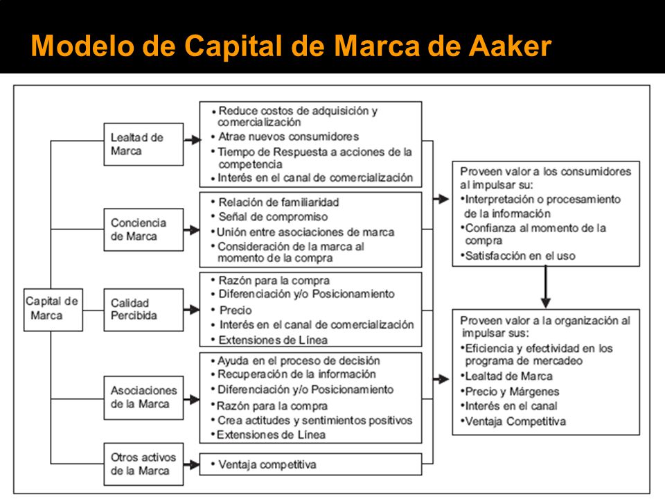 Modelo de Capital de Marca de Aaker