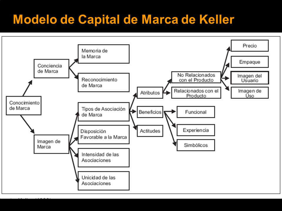 Modelo de Capital de Marca de Keller