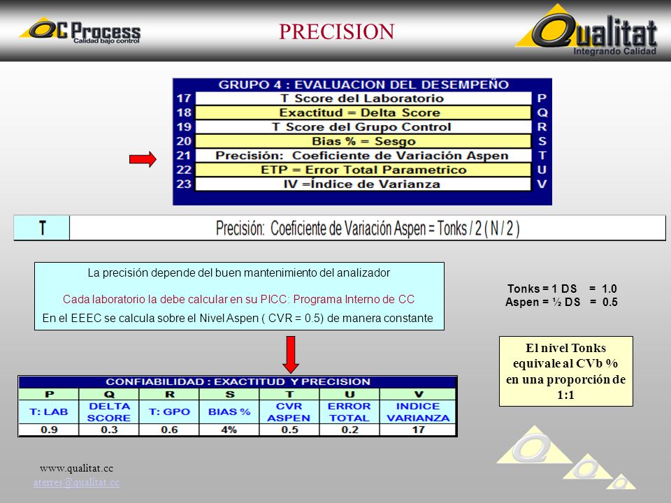 PRECISION El nivel Tonks equivale al CVb % en una proporción de 1:1
