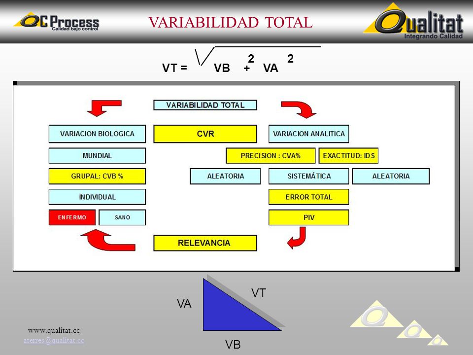 VARIABILIDAD TOTAL 2 2 VT = VB + VA VT VA VB