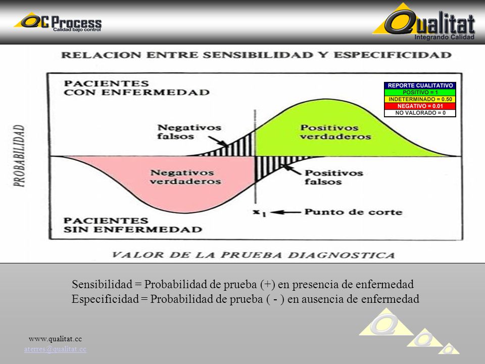 Sensibilidad = Probabilidad de prueba (+) en presencia de enfermedad