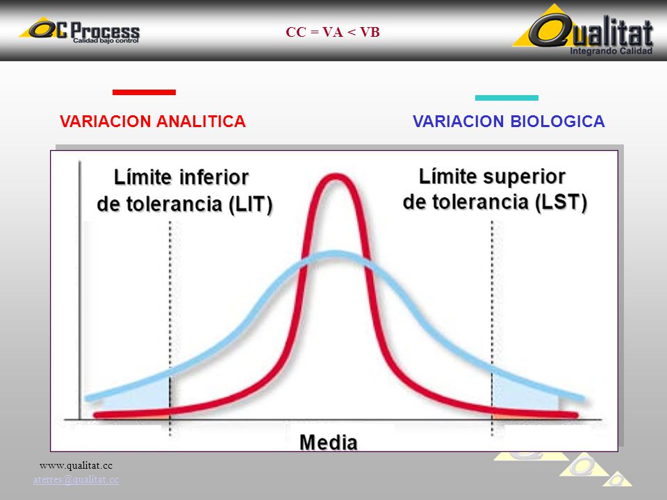 CC = VA < VB VARIACION ANALITICA VARIACION BIOLOGICA 6
