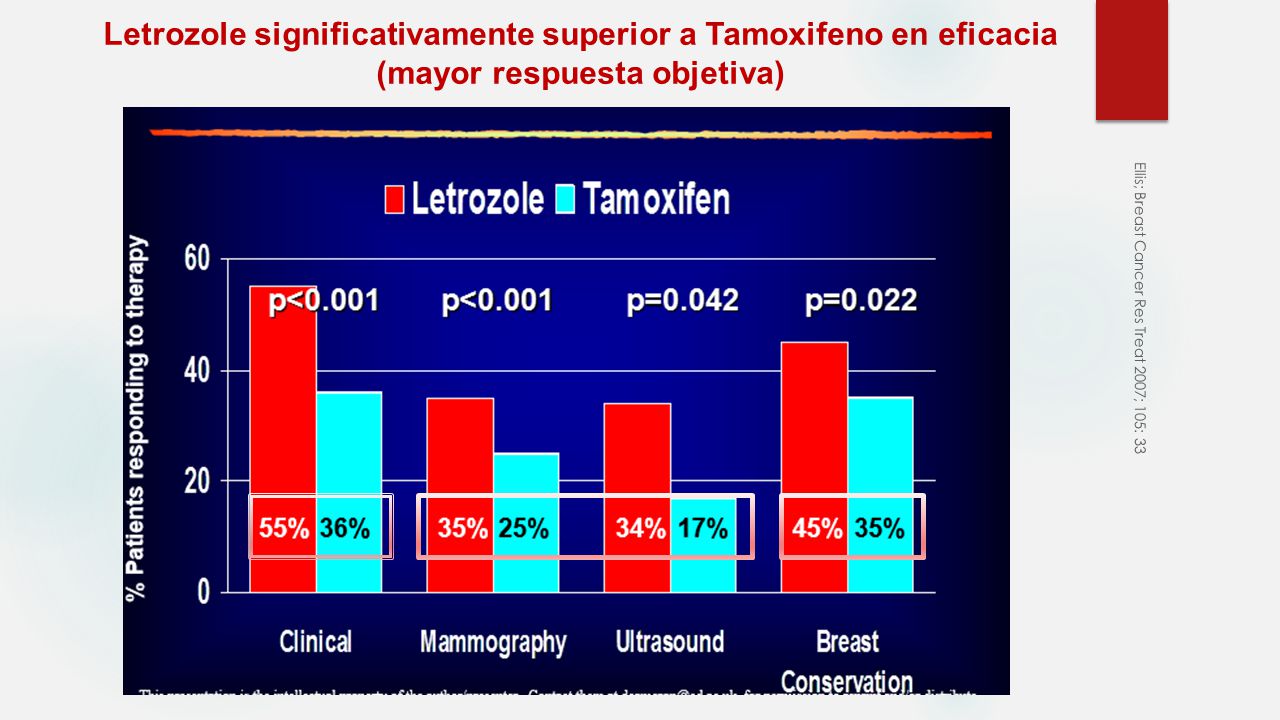 Letrozole significativamente superior a Tamoxifeno en eficacia (mayor respuesta objetiva)
