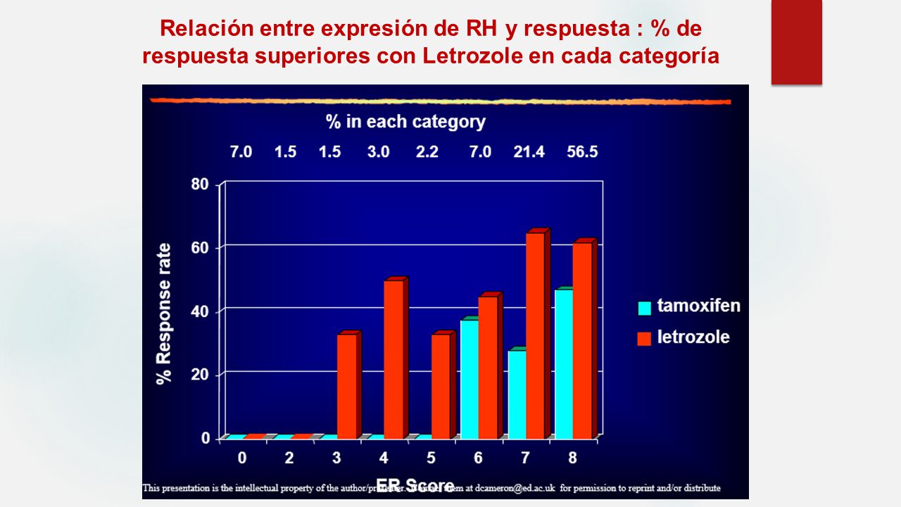 Relación entre expresión de RH y respuesta : % de respuesta superiores con Letrozole en cada categoría