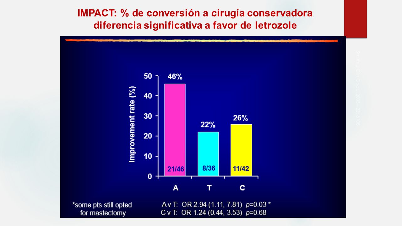 IMPACT: % de conversión a cirugía conservadora diferencia significativa a favor de letrozole