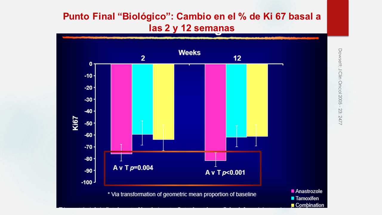 Punto Final Biológico : Cambio en el % de Ki 67 basal a las 2 y 12 semanas