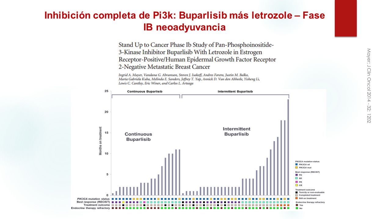 Inhibición completa de Pi3k: Buparlisib más letrozole – Fase IB neoadyuvancia