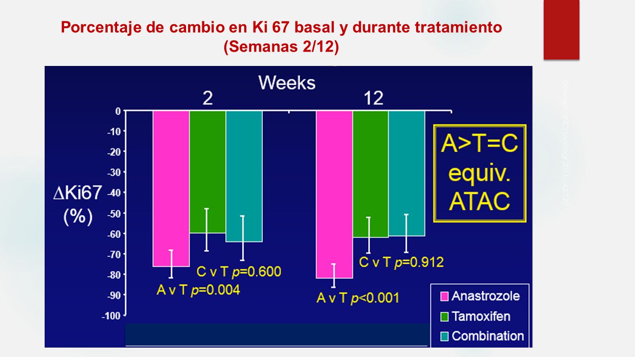 Porcentaje de cambio en Ki 67 basal y durante tratamiento (Semanas 2/12)