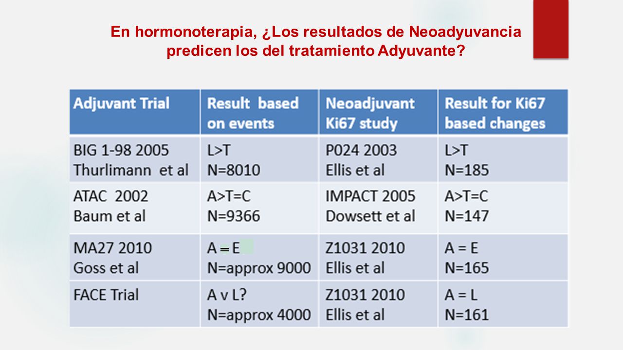En hormonoterapia, ¿Los resultados de Neoadyuvancia predicen los del tratamiento Adyuvante
