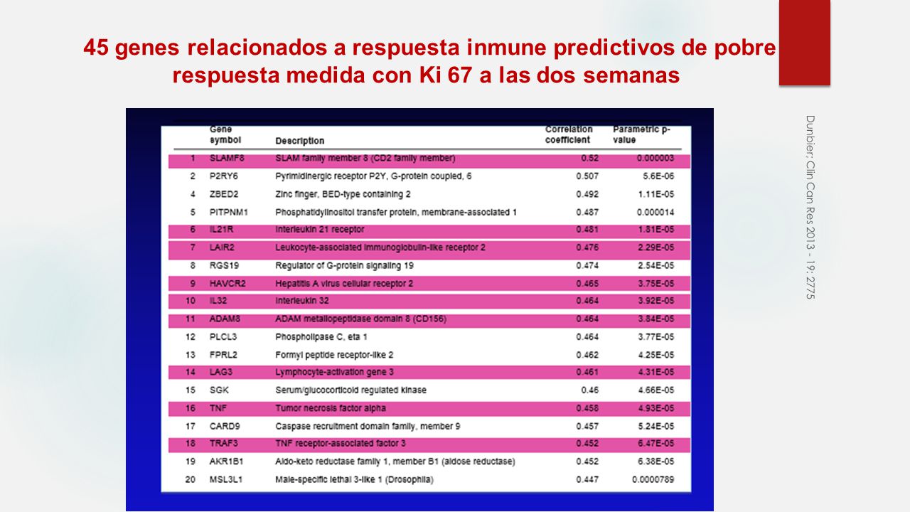 45 genes relacionados a respuesta inmune predictivos de pobre respuesta medida con Ki 67 a las dos semanas