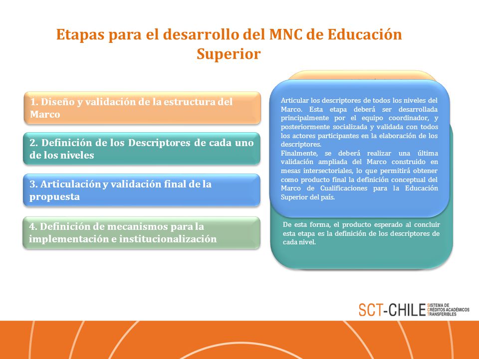 Etapas para el desarrollo del MNC de Educación Superior