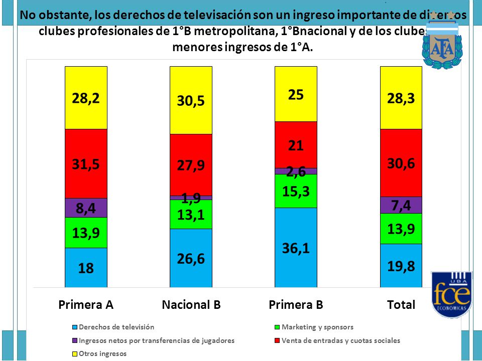No obstante, los derechos de televisación son un ingreso importante de diversos clubes profesionales de 1°B metropolitana, 1°Bnacional y de los clubes de menores ingresos de 1°A.