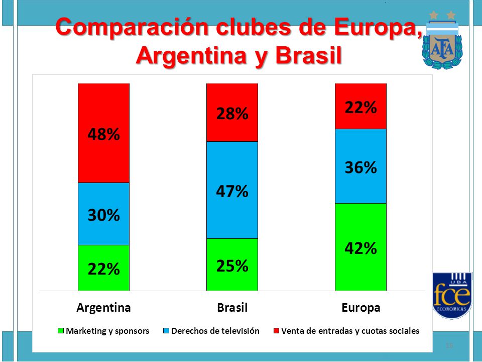 Comparación clubes de Europa, Argentina y Brasil