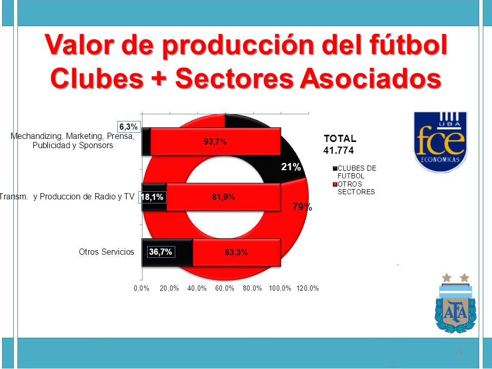 Valor de producción del fútbol Clubes + Sectores Asociados