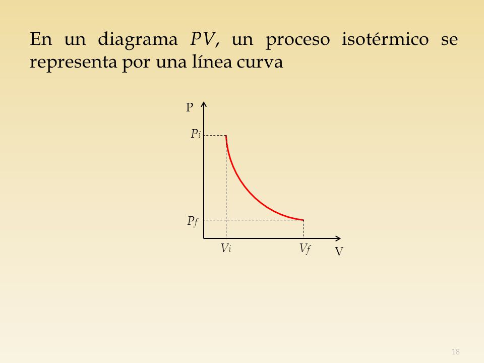 En un diagrama PV, un proceso isotérmico se representa por una línea curva