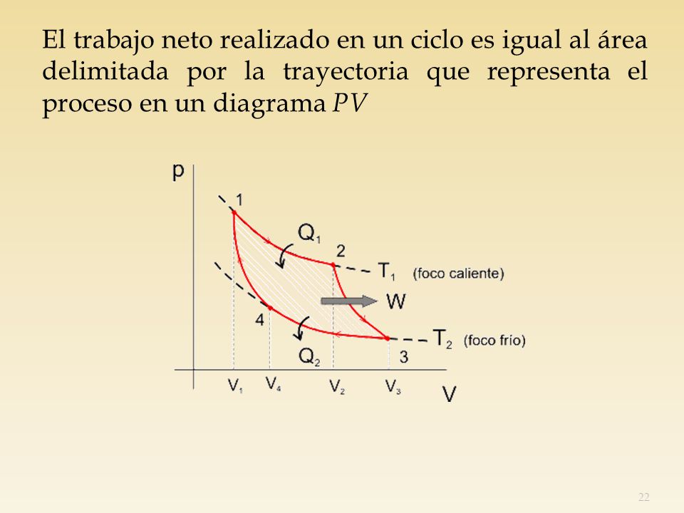 El trabajo neto realizado en un ciclo es igual al área delimitada por la trayectoria que representa el proceso en un diagrama PV