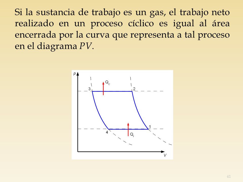 Si la sustancia de trabajo es un gas, el trabajo neto realizado en un proceso cíclico es igual al área encerrada por la curva que representa a tal proceso en el diagrama PV.