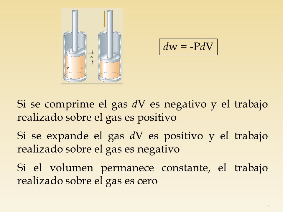 dw = -PdV Si se comprime el gas dV es negativo y el trabajo realizado sobre el gas es positivo.