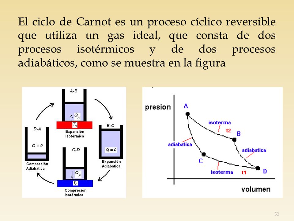 El ciclo de Carnot es un proceso cíclico reversible que utiliza un gas ideal, que consta de dos procesos isotérmicos y de dos procesos adiabáticos, como se muestra en la figura