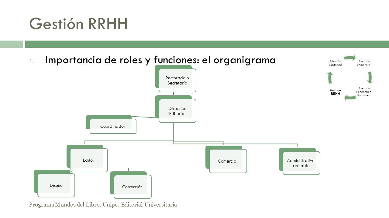 Gestión RRHH Importancia de roles y funciones: el organigrama