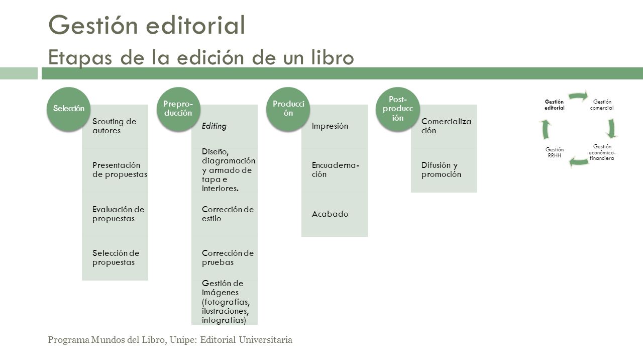 Gestión editorial Etapas de la edición de un libro