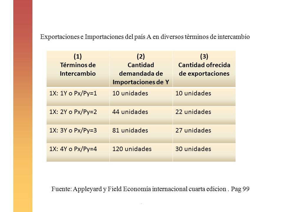 Términos de Intercambio (2) Cantidad demandada de Importaciones de Y