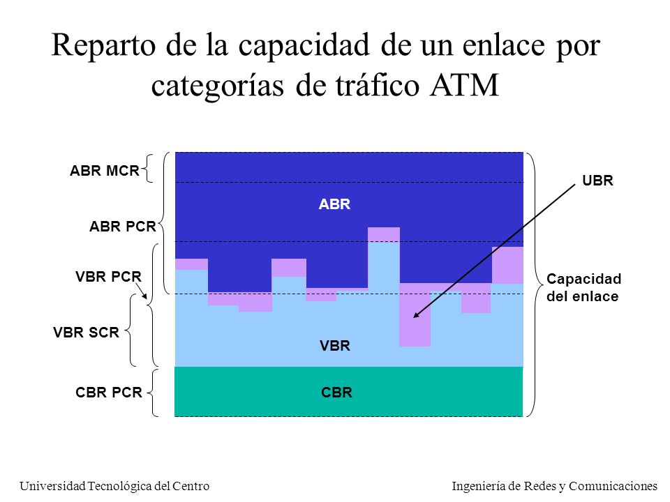 Reparto de la capacidad de un enlace por categorías de tráfico ATM