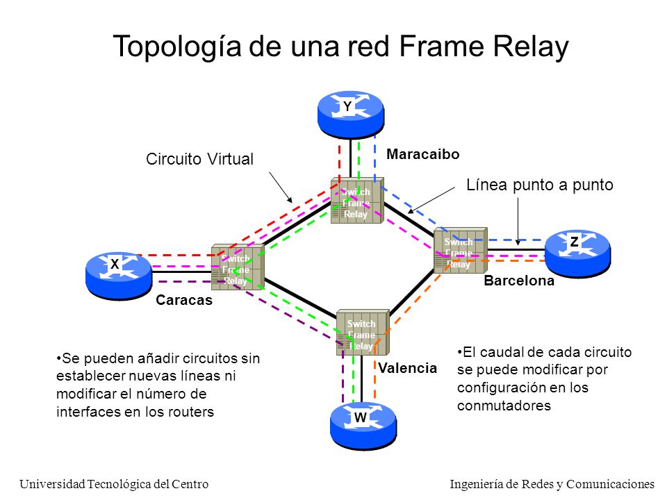 Topología de una red Frame Relay