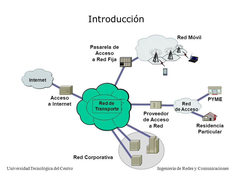 Introducción Red Móvil Pasarela de Acceso a Red Fija Acceso PYME