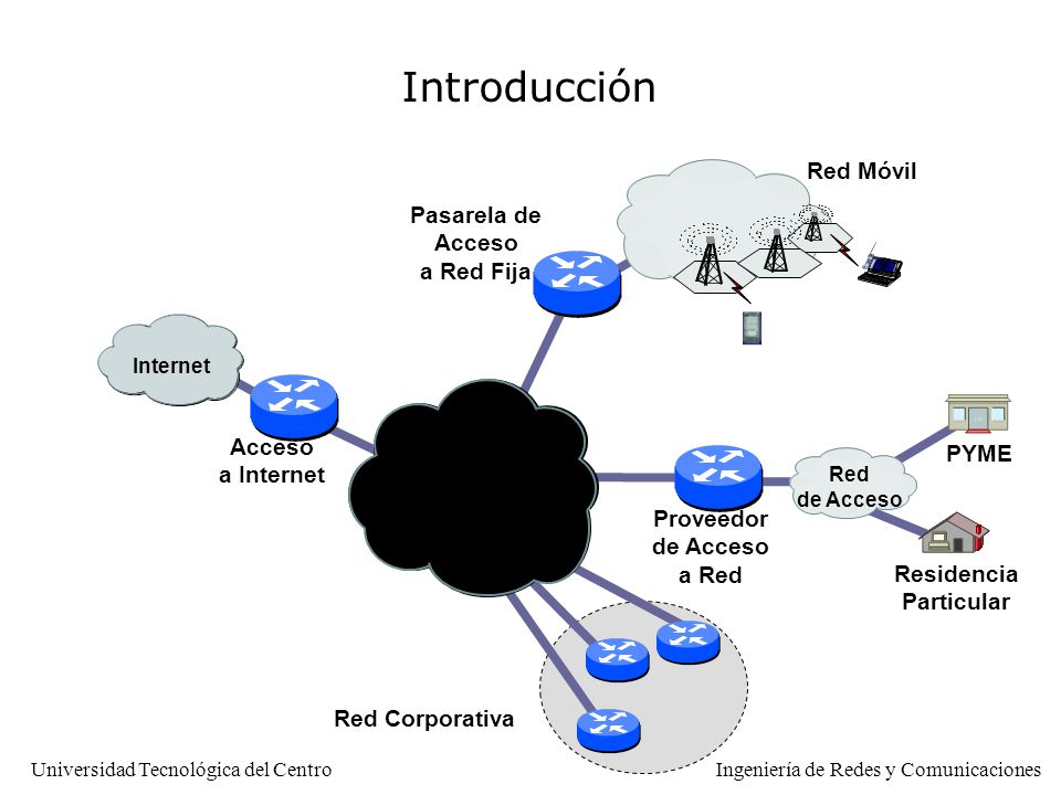 Introducción Red Móvil Pasarela de Acceso a Red Fija Acceso PYME